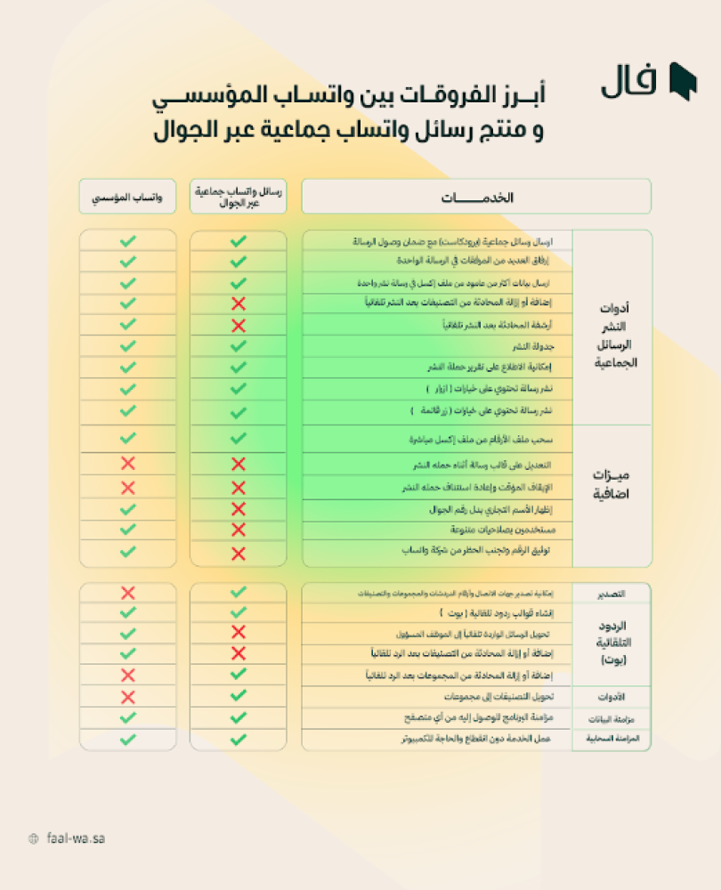 واتساب المؤسسي - باقة الأعمال
