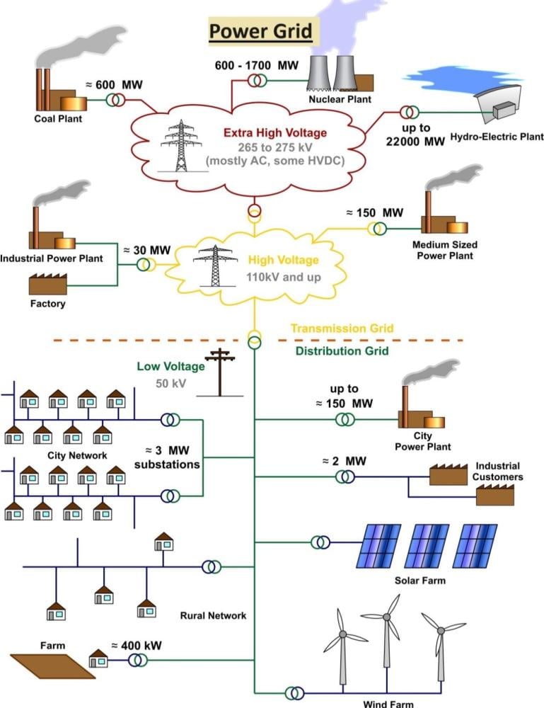 مستقبل الشبكات الكهربائية