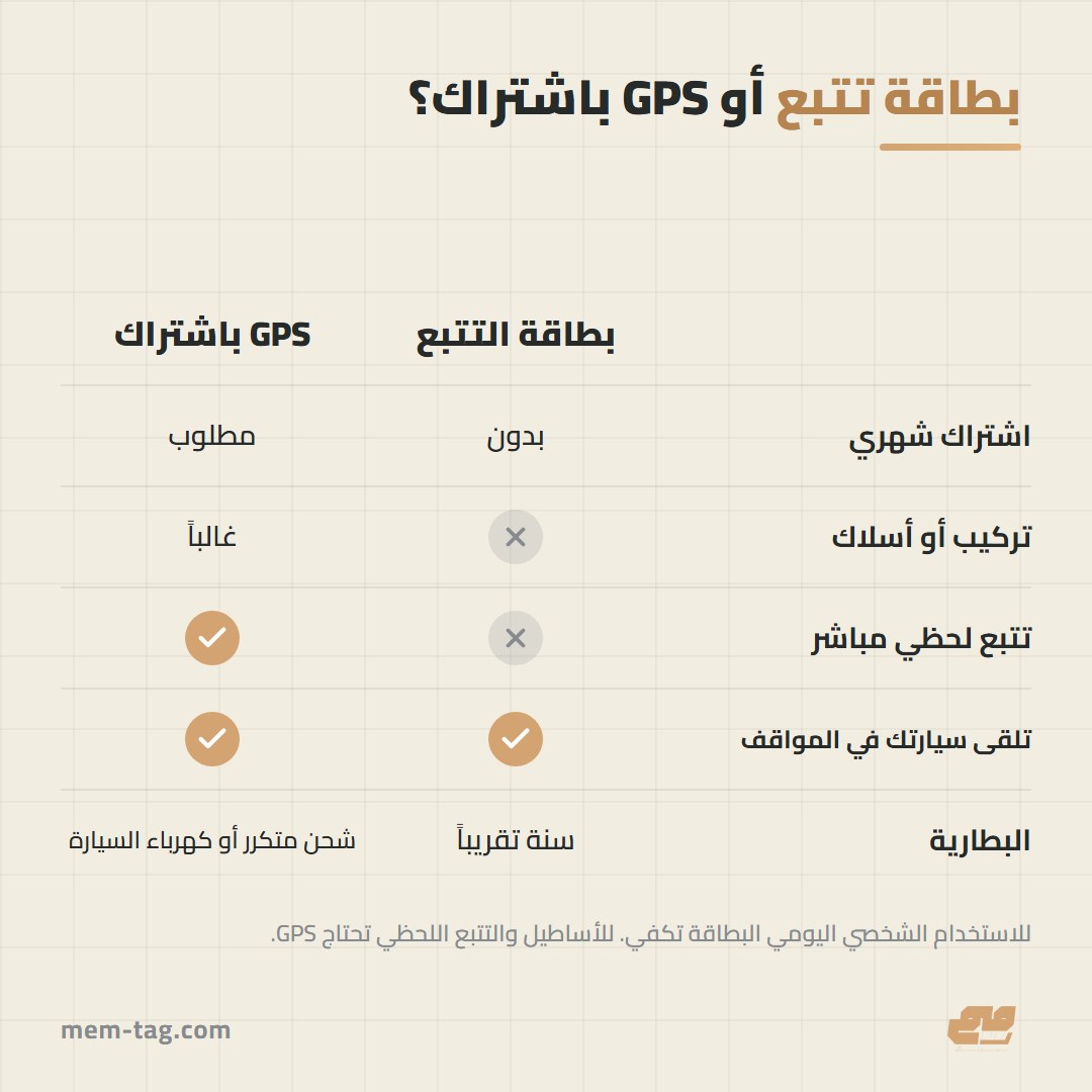 مقارنة بين بطاقة التتبع وجهاز GPS باشتراك للسيارة