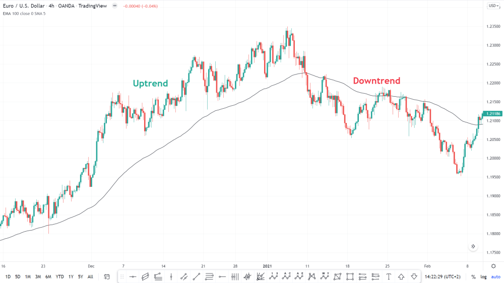 المتوسطات المتحركة سلاحك السري لفهم اتجاه السوق وتحقيق صفقات ناجحة
