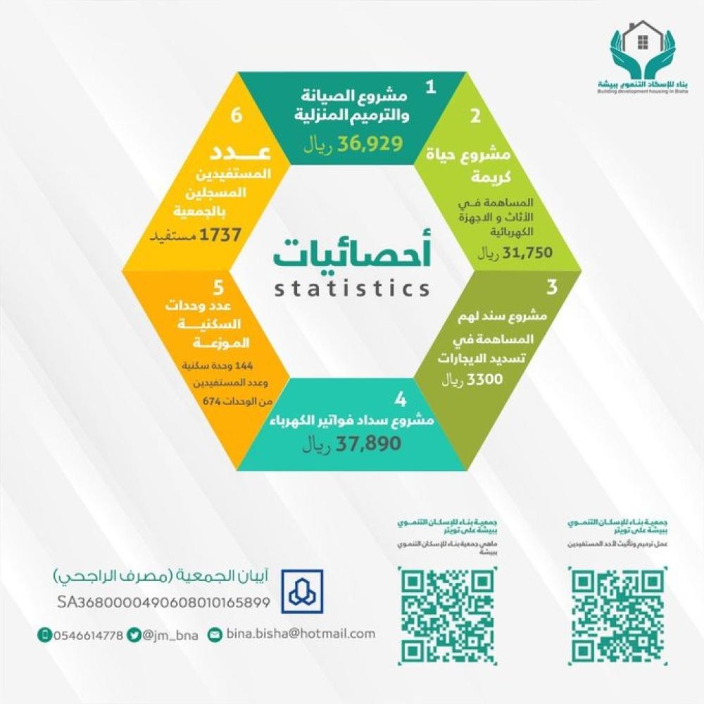إحصائية الصرف على برامج جمعية بناء للإسكان التنموي ببيشة وعدد المستفيدين خلال الفترة الماضية
