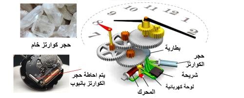 لماذا تسمى الساعات التي تعمل بالبطارية ب كوارتز