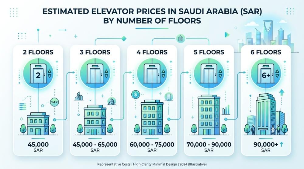 كم سعر المصعد في السعودية؟ دليل الأسعار حسب النوع وعدد الأدوار
