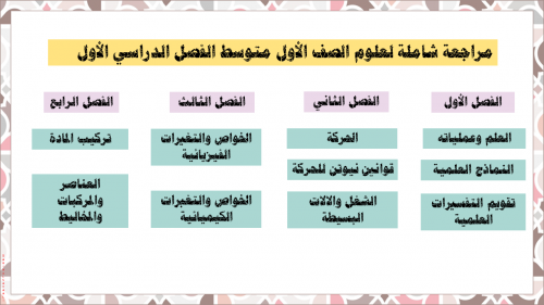 مراجعة إبداعية شاملة جميع الدروس علوم 1م ف1