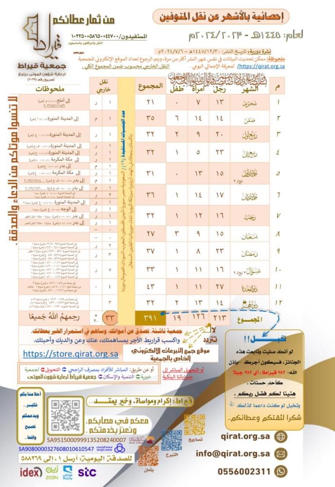 الجمعية تصدر تقرير خدمات النقل لعام 1445هــ