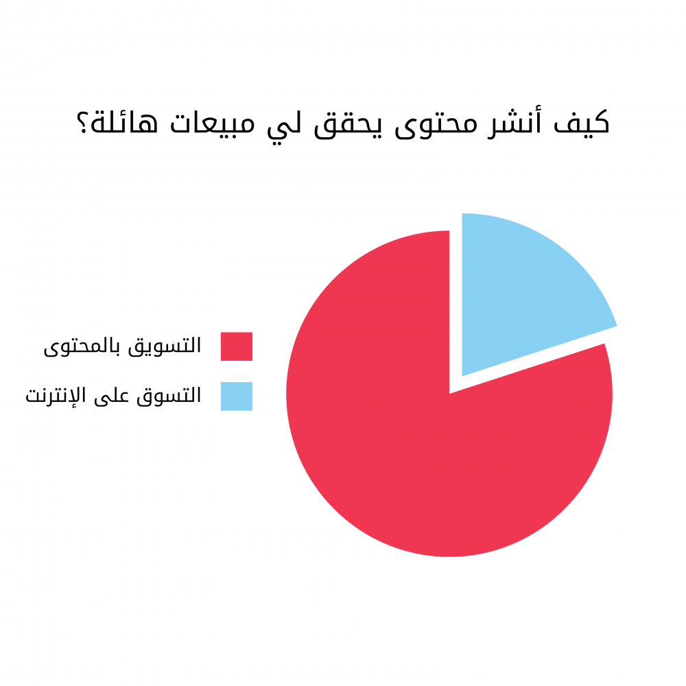 كيف أنشر محتوى يحقق لي مبيعات هائلة؟