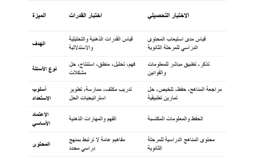 ما الفرق بين اختبار القدرات والتحصيلي؟ وأيهما تبدأ به؟
