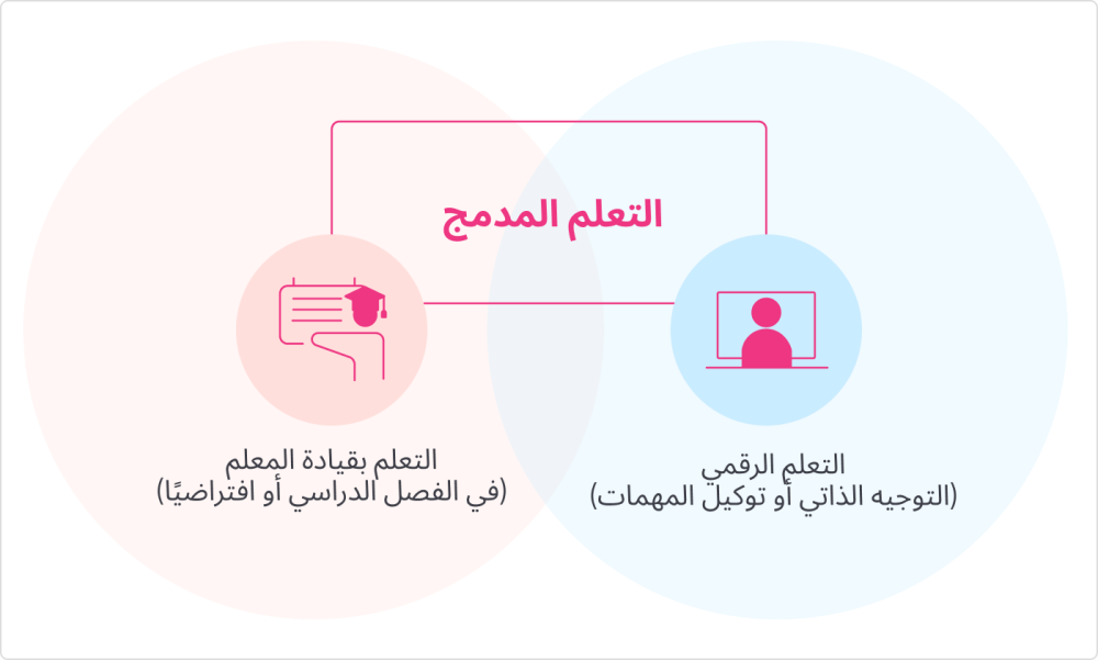 التعلّم المدمج: كيف يُعاد تعريف الفصول الدراسية بعد الجائحة؟