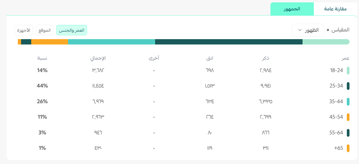 إدارة إعلانات سلة