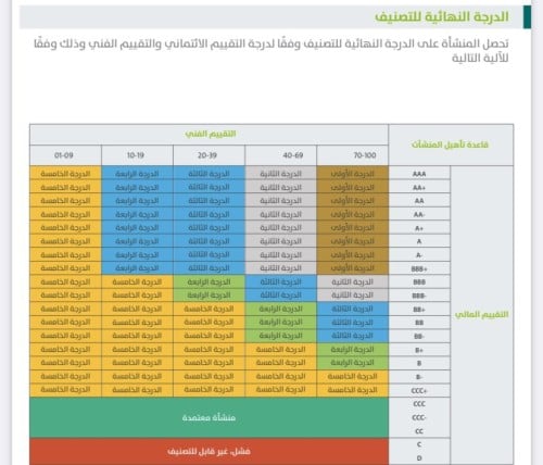 تصنيف المقاولين الدرجة الثالثة