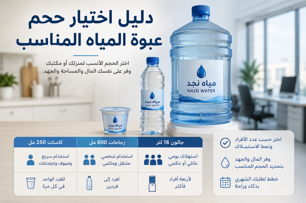 دليل اختيار حجم عبوة المياه المناسب لمنزلك أو مكتبك