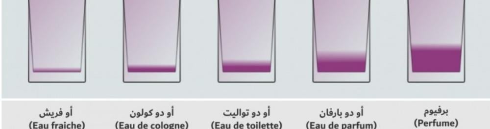 انواع العطور حسب التركيز العطري