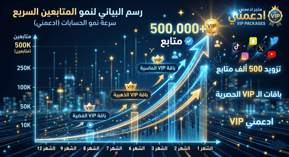 رسم البياني يوضح سرعة نمو الحسابات وتزويد 500 ألف متابع عبر باقات الـ
