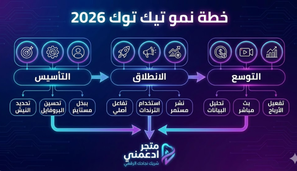 الدليل المرجعي لنمو تيك توك 2026- كيف تحطم "سجن الـ 200 مشاهدة" وتفعل الأرباح في 30 يوماً؟