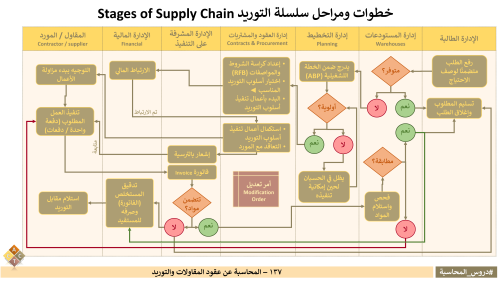 137 – المحاسبة عن عقود المقاولات والتوريد