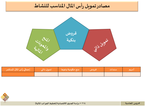 214 – دراسة الجدوى الاقتصادية (تخطيط الجوانب المال...