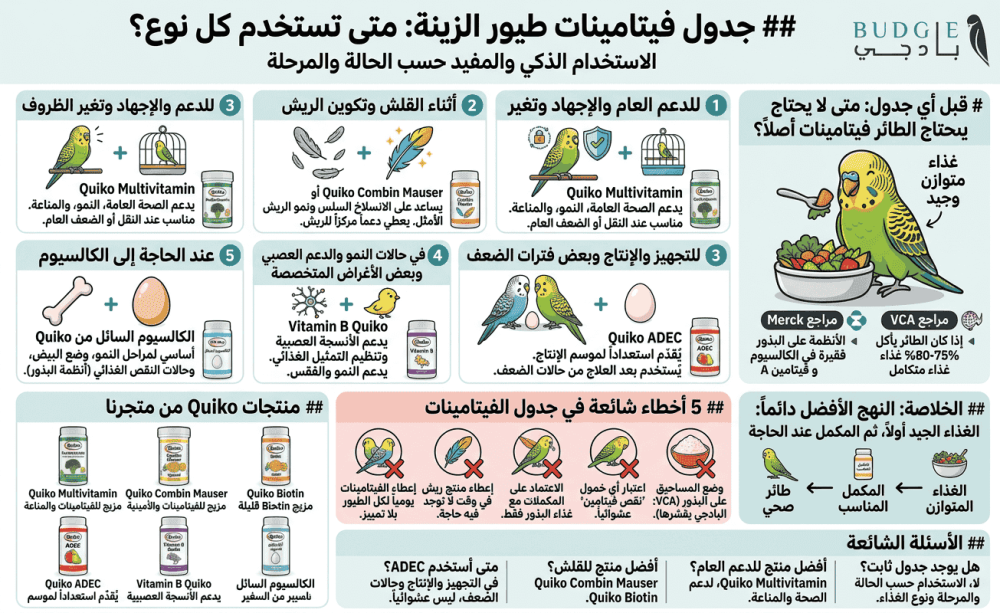 جدول فيتامينات طيور الزينة: متى تستخدم كل نوع؟