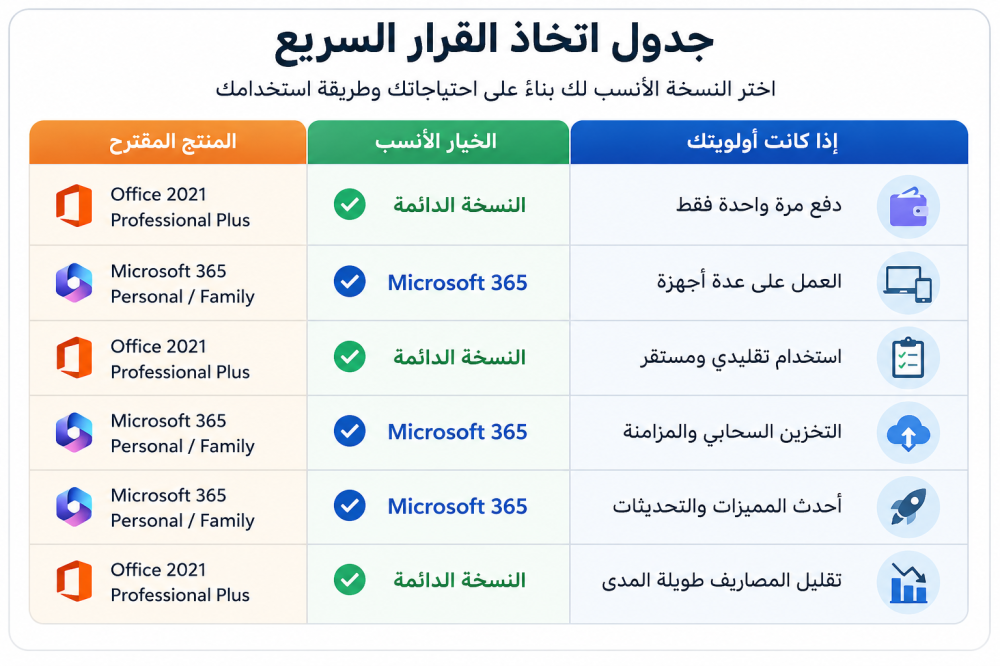 متى تختار الاشتراك في أوفيس ومتى تختار النسخة الدائمة