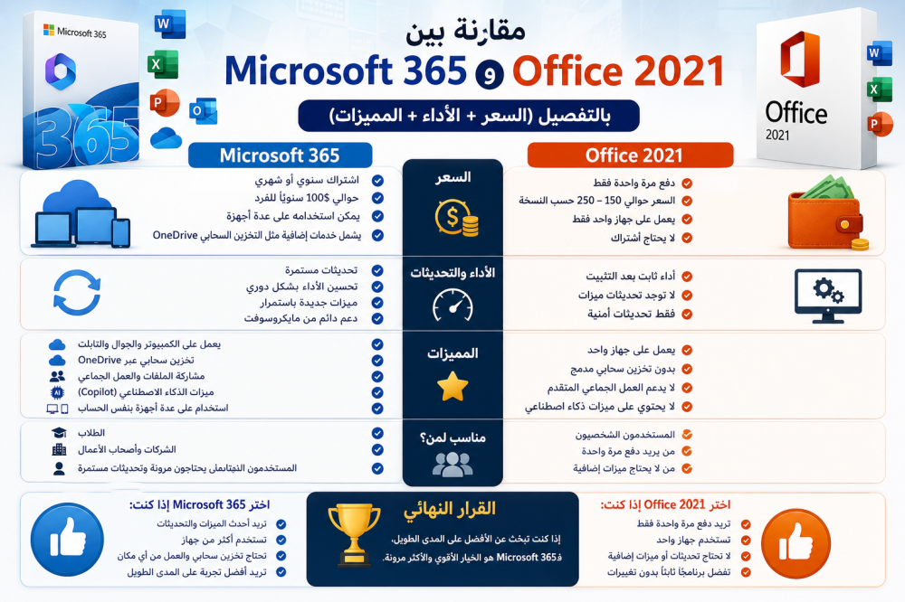 مقارنة Microsoft 365 و Office 2021 السعر والأداء
