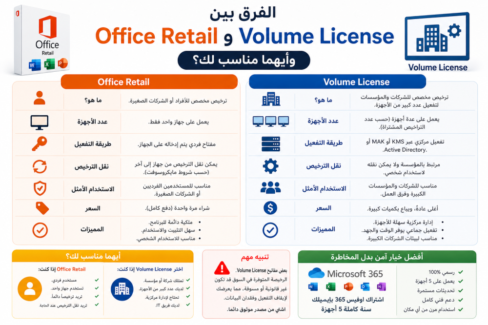 الفرق بين Office Retail و Volume License