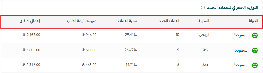 تقرير التوزيع الجغرافي للعملاء الجدد
