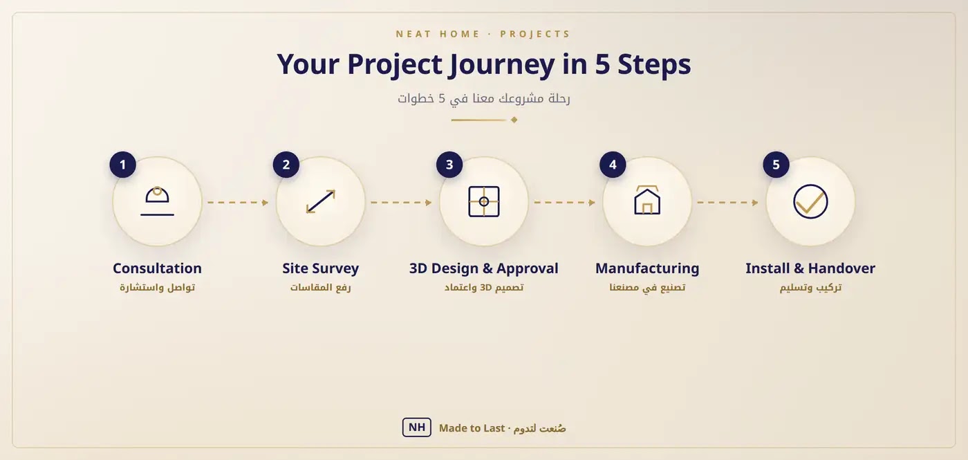 Neat Home project journey in 5 steps