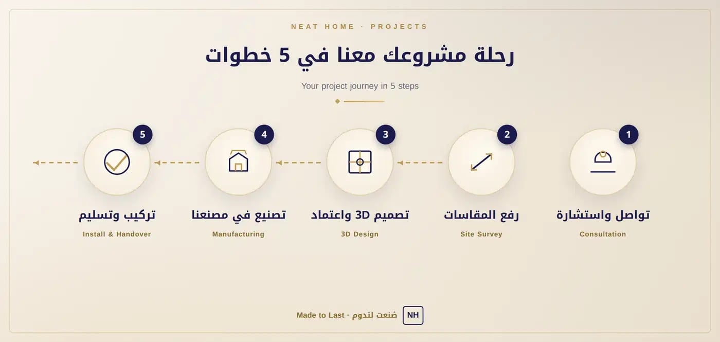 رحلة تنفيذ المشروع مع نيت هوم في 5 خطوات
