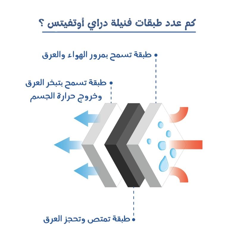 رسم توضيحي يوضح عدد طبقات فانيلة دراي أوتفيتس ووظيفتها في امتصاص العرق والسماح بمرور الهواء