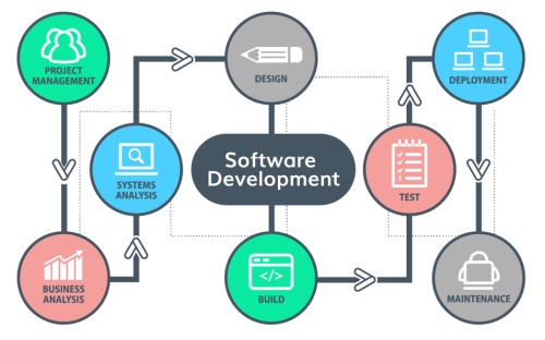 Software Development