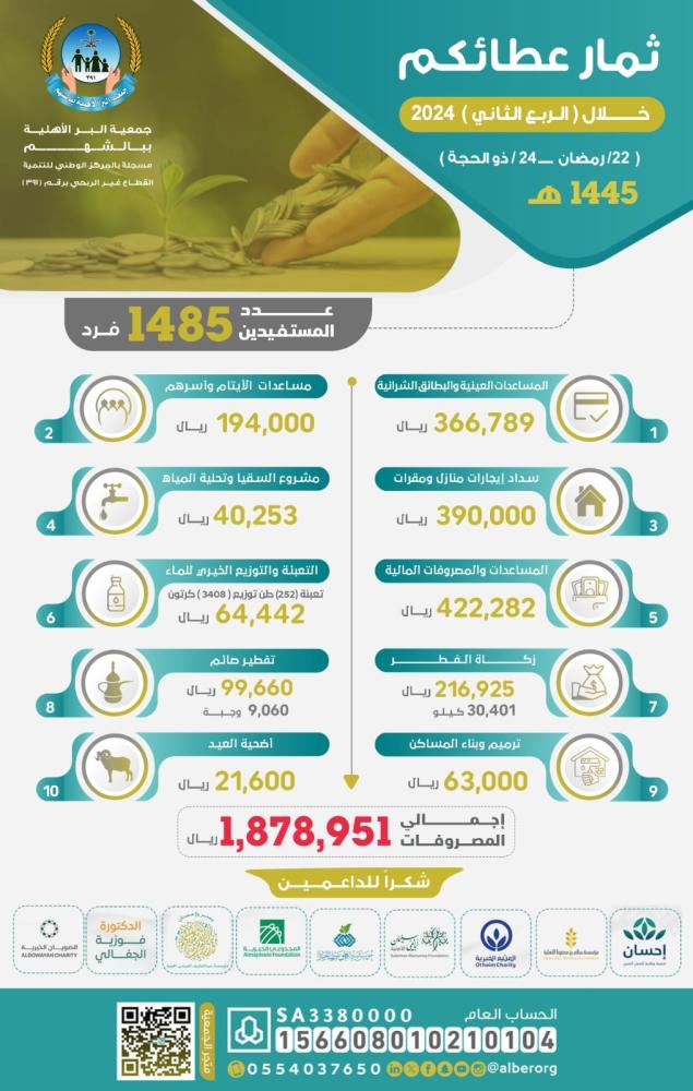 ثمار عطائكم خلال الربع الثاني من عام 2024م