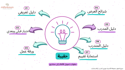 خطوات تحويل الأفكار إلى مشاريع