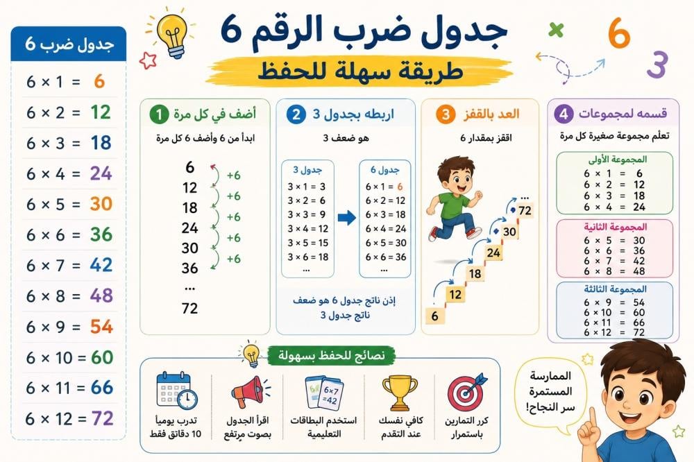 جدول ضرب الرقم 6 بطريقة سهلة