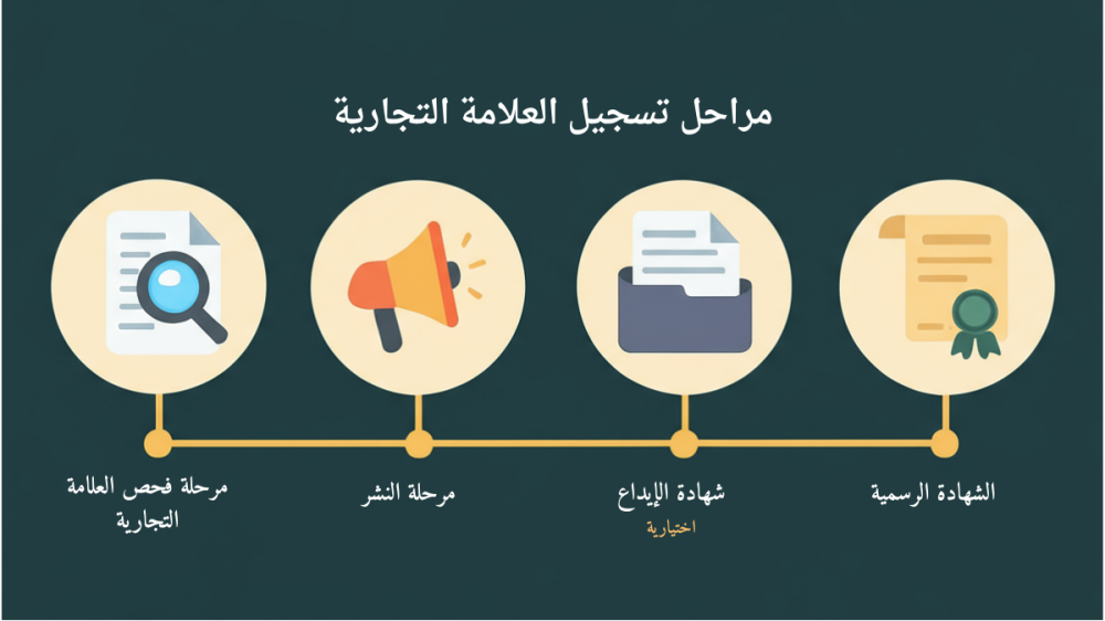 مراحل تسجيل العلامة التجارية لدى الهيئة السعودية للملكية الفكرية