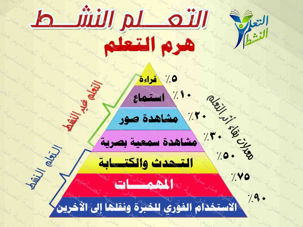 ‎⁨هرم التعلم النشط      179⁩
