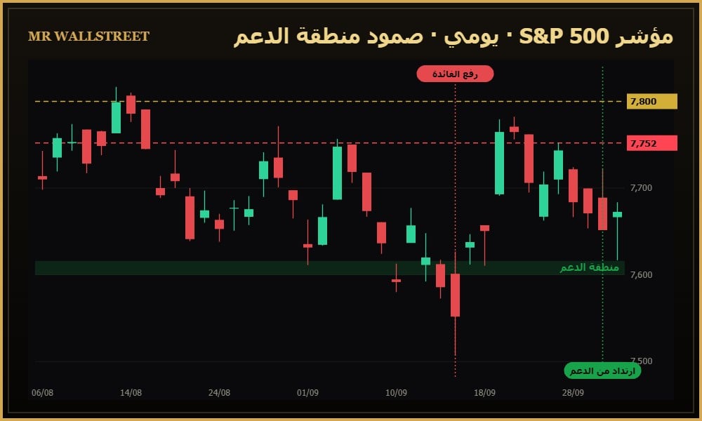 تحليل مؤشر S&P 500 اليومي وصمود منطقة الدعم 7600 في 1 أكتوبر 2026
