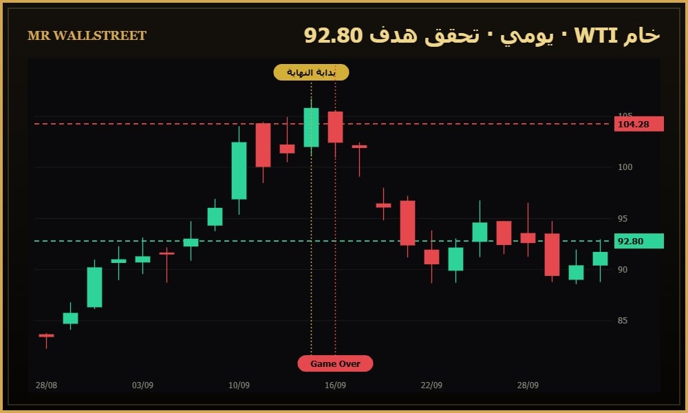 تحليل خام غرب تكساس WTI وتحقق هدف 92.80 بعد نهاية موجة الصعود