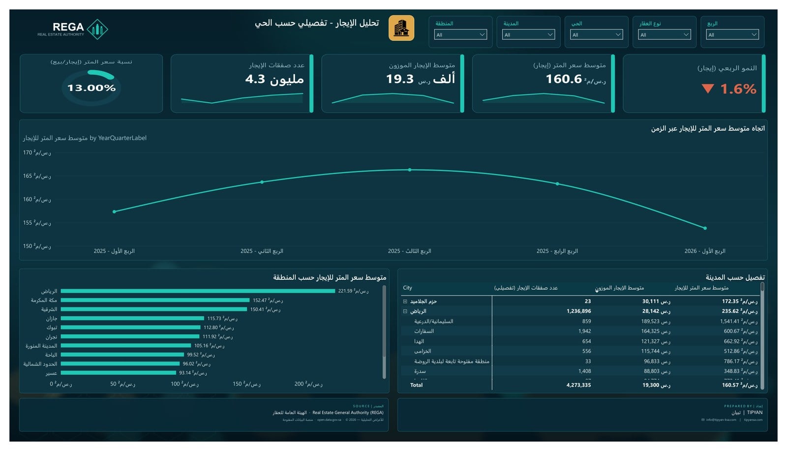 تحليل الإيجار تفصيلي حسب الحي
