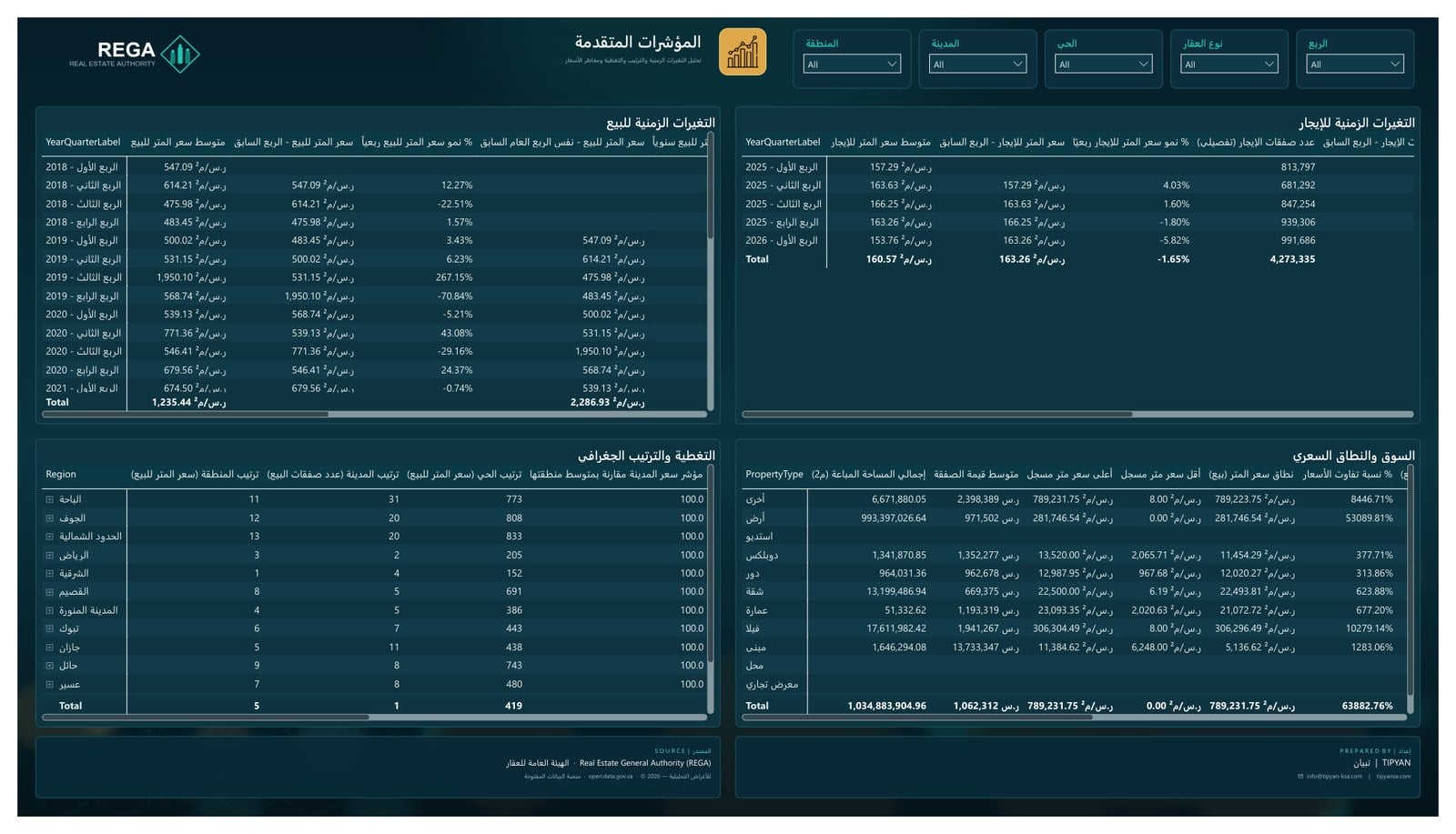 المؤشرات المتقدمة للسوق العقاري