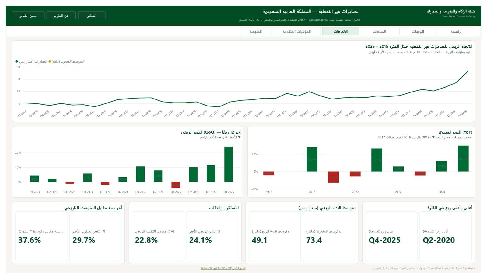 اتجاهات النمو السنوي والربعي للصادرات