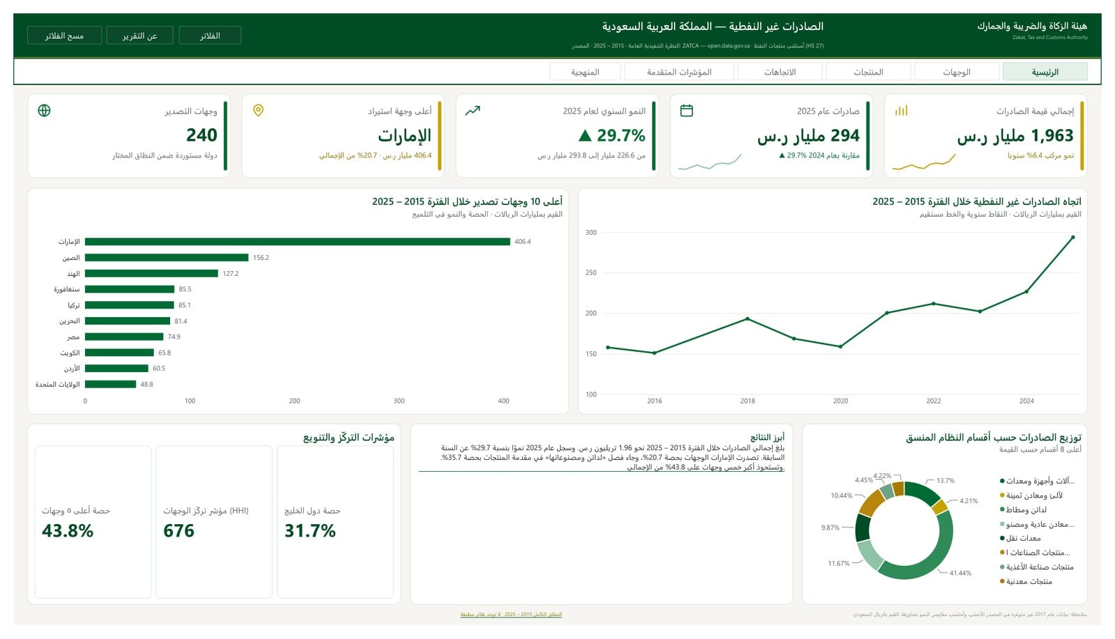 نظرة عامة على الصادرات غير النفطية