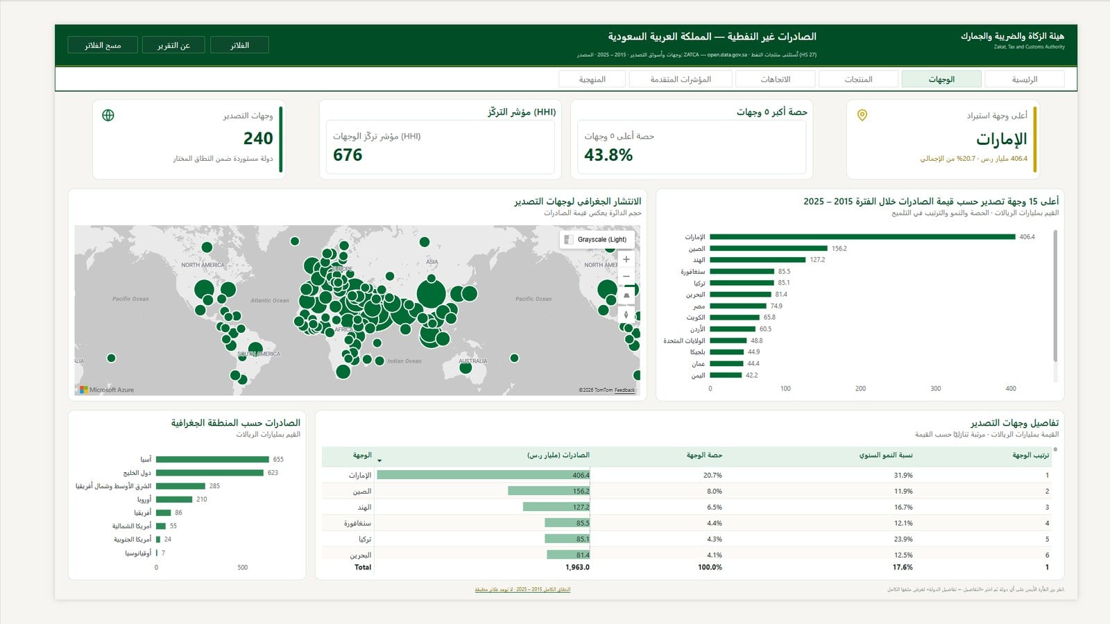 الوجهات وأسواق التصدير