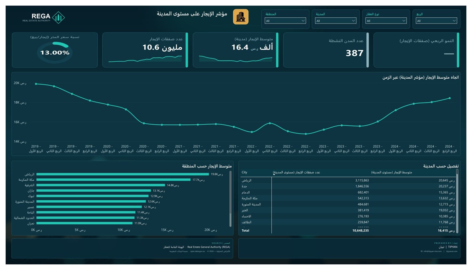 مؤشر الإيجار على مستوى المدينة