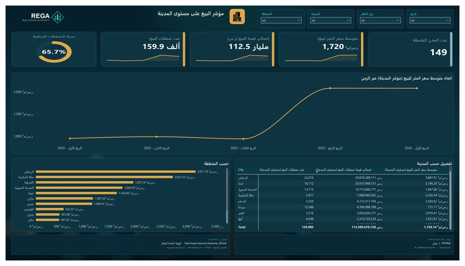 مؤشر البيع على مستوى المدينة