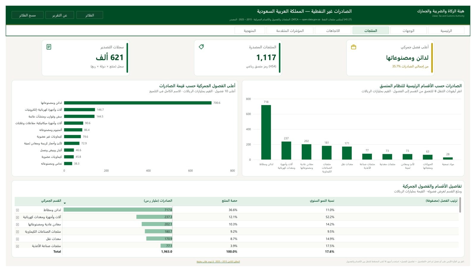 المنتجات والفصول الجمركية للصادرات