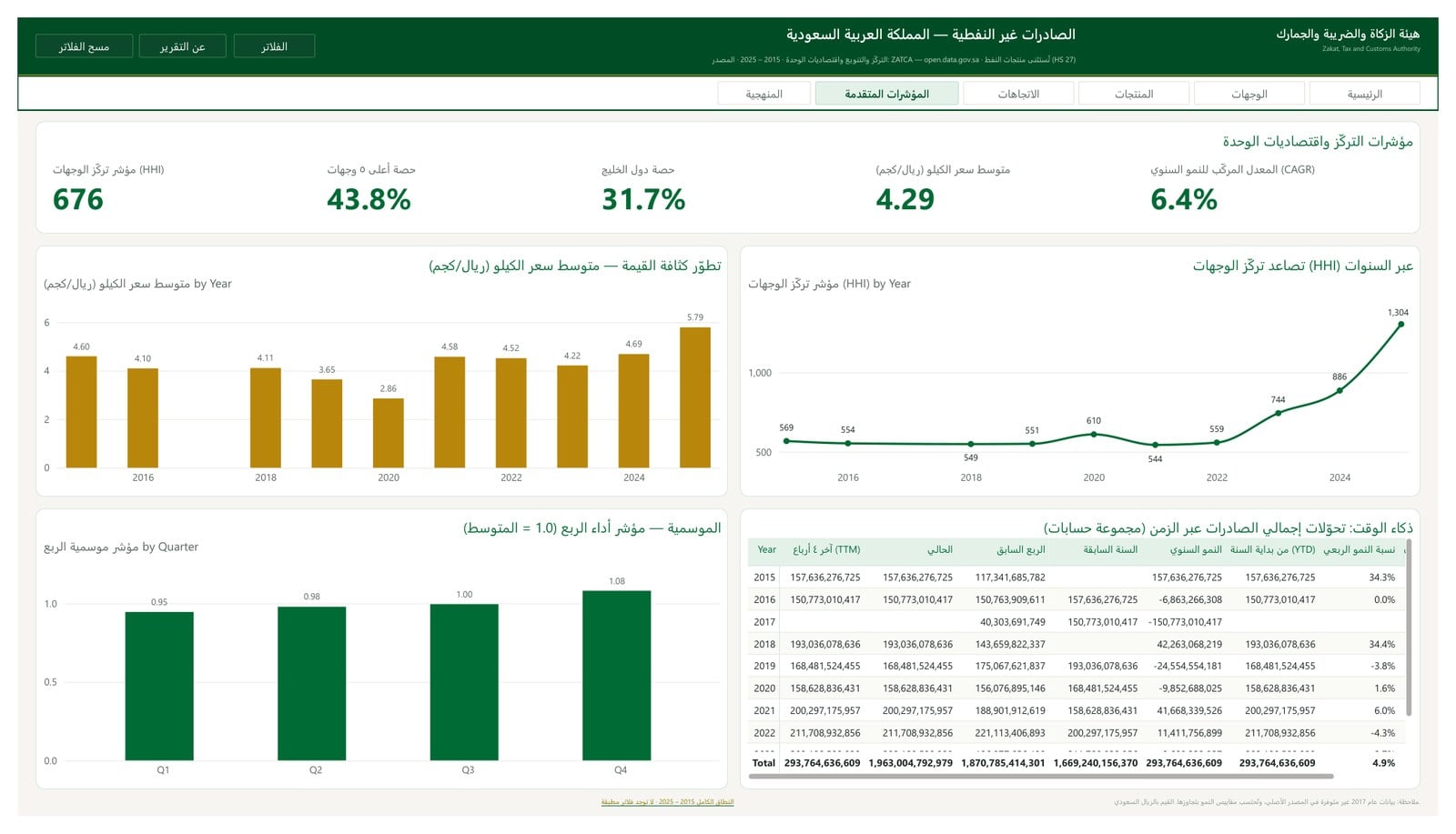 المؤشرات المتقدمة للصادرات غير النفطية