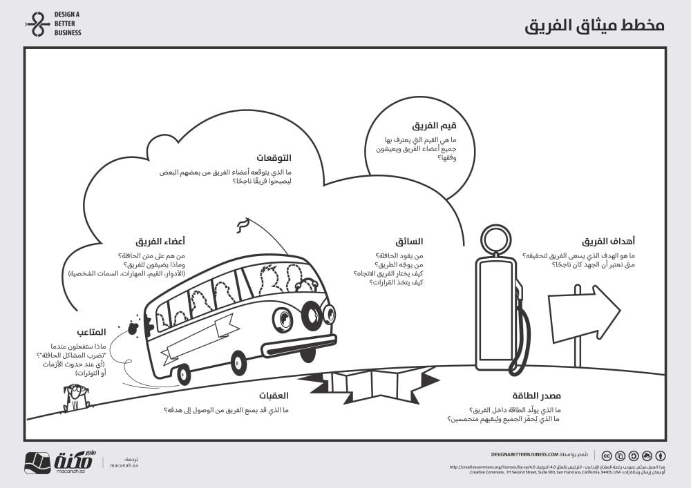 أدوات الابتكار - مخطط ميثاق الفريق (Team Charter Canvas)