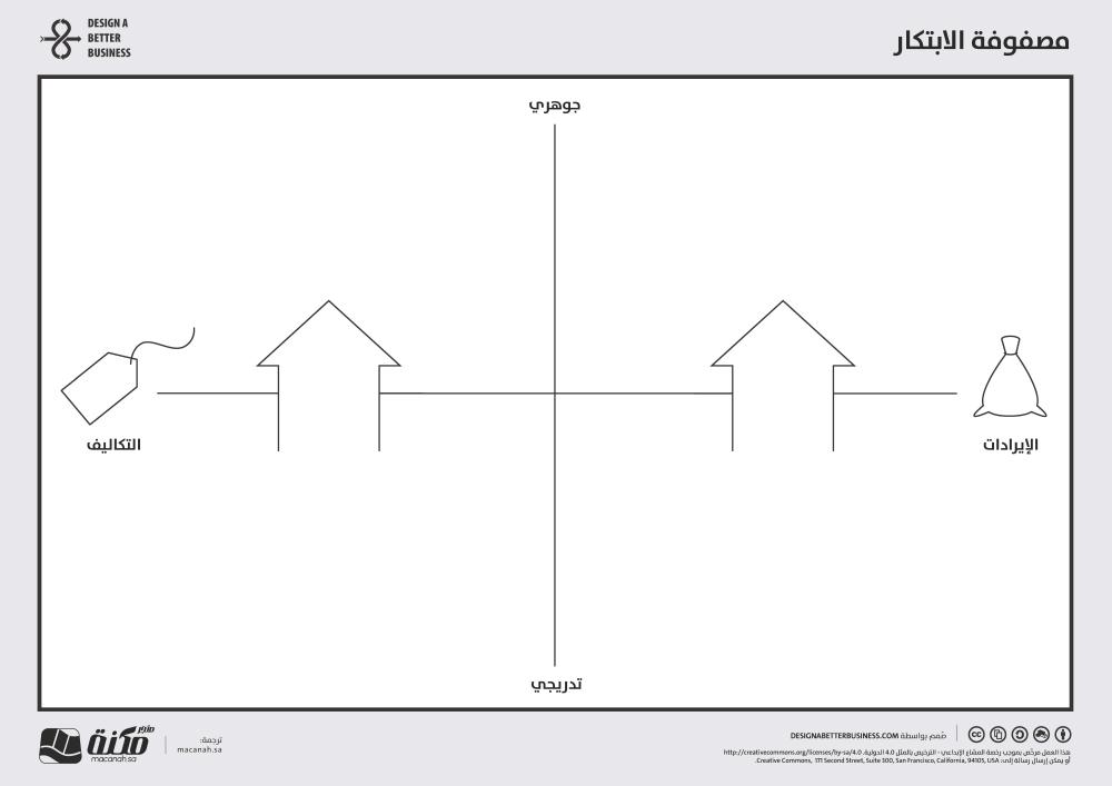 أدوات الابتكار - أداة مصفوفة الابتكار (Innovation Matrix)