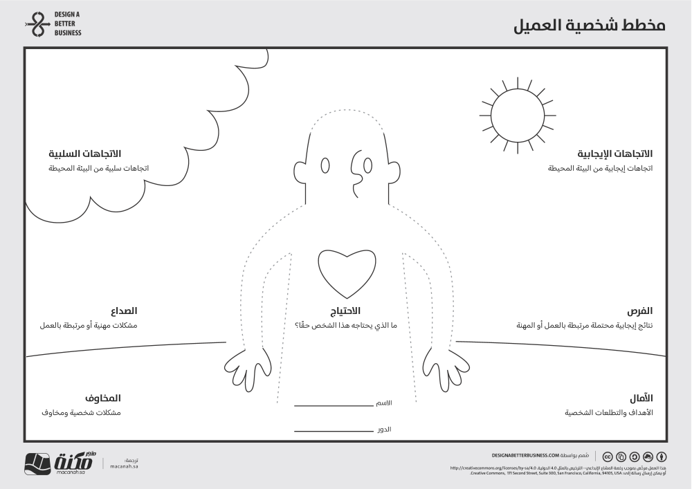أدوات الابتكار -  مخطط شخصية العميل (Customer Persona Canvas)