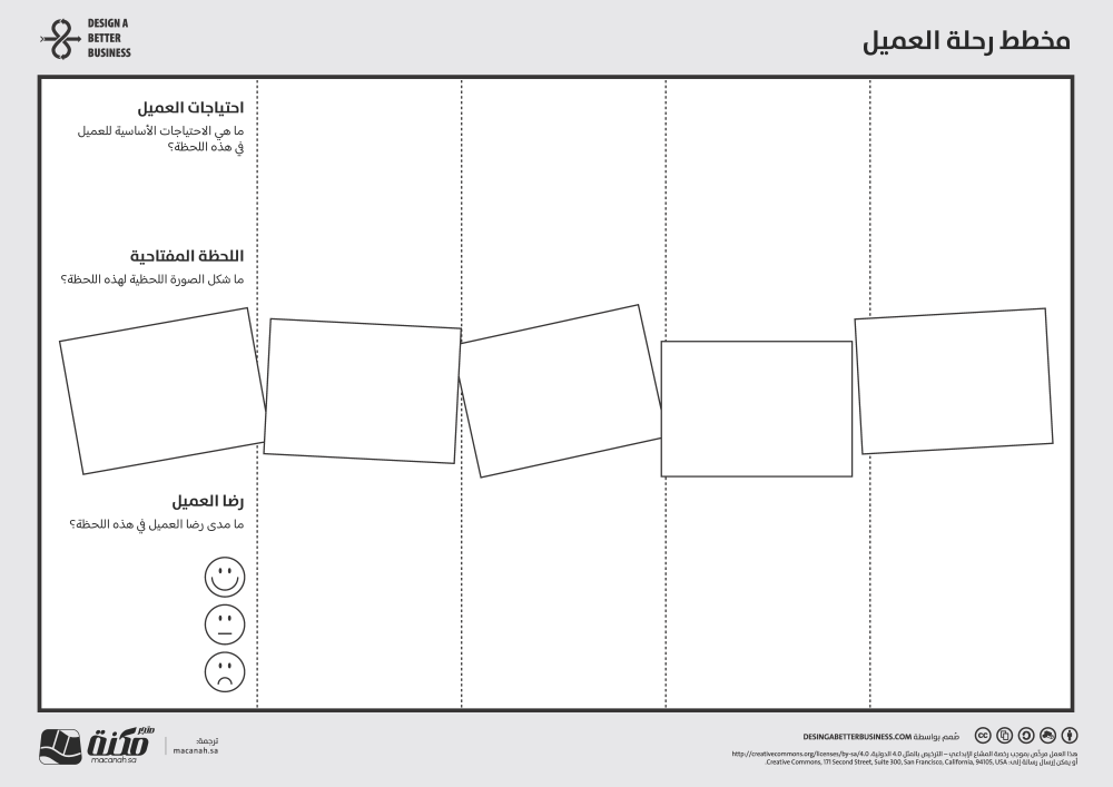 أدوات الابتكار - مخطط رحلة العميل (Customer Journey Map)
