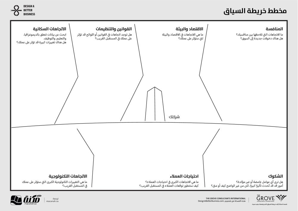 أدوات الابتكار -  أداة خريطة السياق (Context Map)